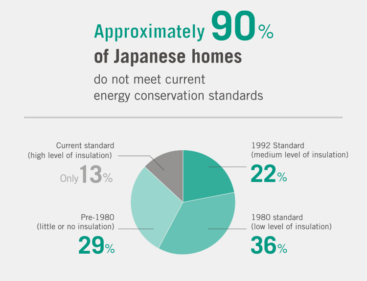 Approximately 90% of Japanese homes do not meet current energy conservation standards