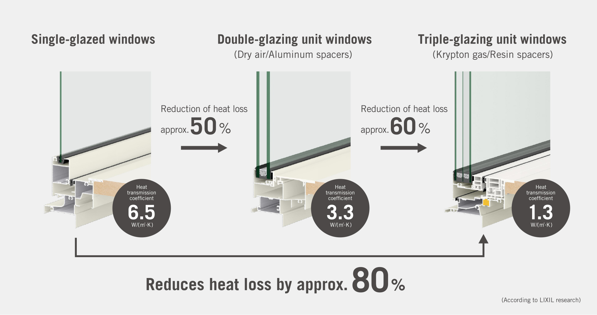 Triple glazing unit significantly improves home insulation
