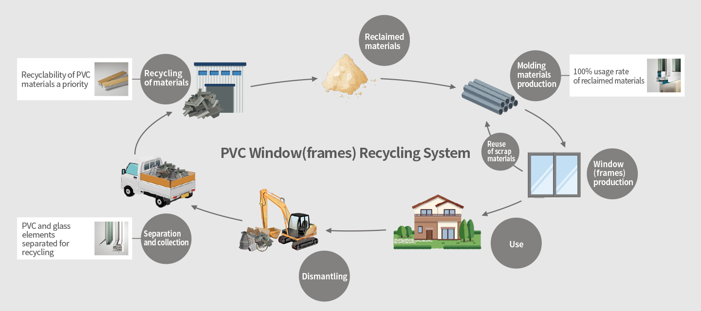 Recycling Eco-System